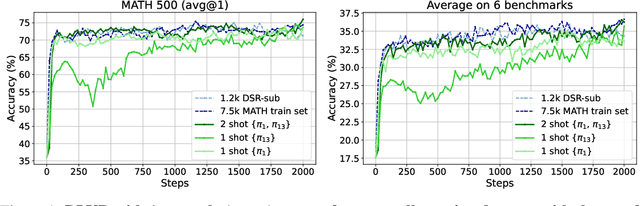 Figure 1 for Reinforcement Learning for Reasoning in Large Language Models with One Training Example