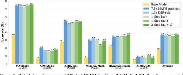 Figure 3 for Reinforcement Learning for Reasoning in Large Language Models with One Training Example