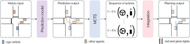 Figure 2 for MBAPPE: MCTS-Built-Around Prediction for Planning Explicitly