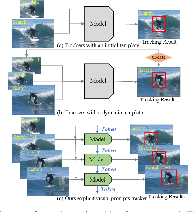 Figure 1 for Explicit Visual Prompts for Visual Object Tracking