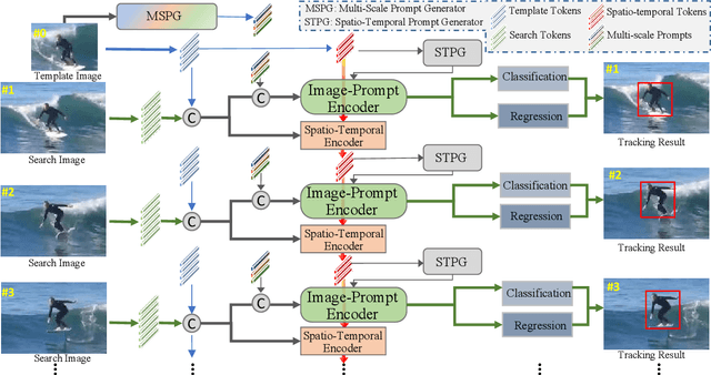 Figure 3 for Explicit Visual Prompts for Visual Object Tracking