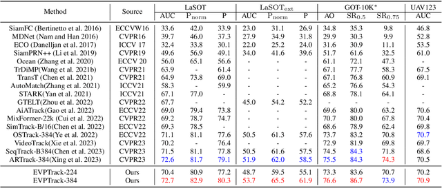 Figure 2 for Explicit Visual Prompts for Visual Object Tracking