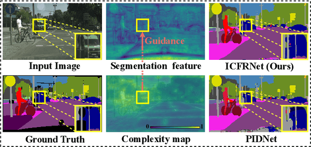 Figure 1 for ICFRNet: Image Complexity Prior Guided Feature Refinement for Real-time Semantic Segmentation