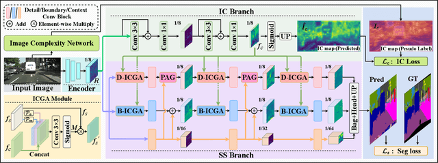 Figure 2 for ICFRNet: Image Complexity Prior Guided Feature Refinement for Real-time Semantic Segmentation