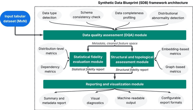 Figure 1 for Synthetic Data Blueprint (SDB): A modular framework for the statistical, structural, and graph-based evaluation of synthetic tabular data