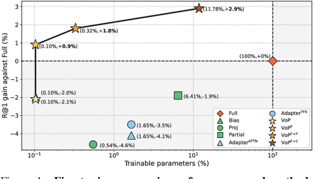 Figure 1 for VoP: Text-Video Co-operative Prompt Tuning for Cross-Modal Retrieval