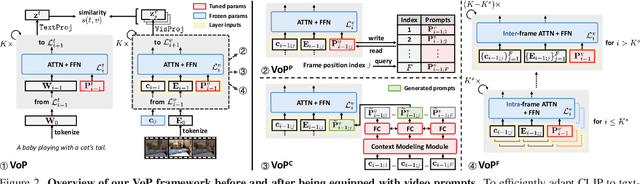 Figure 3 for VoP: Text-Video Co-operative Prompt Tuning for Cross-Modal Retrieval