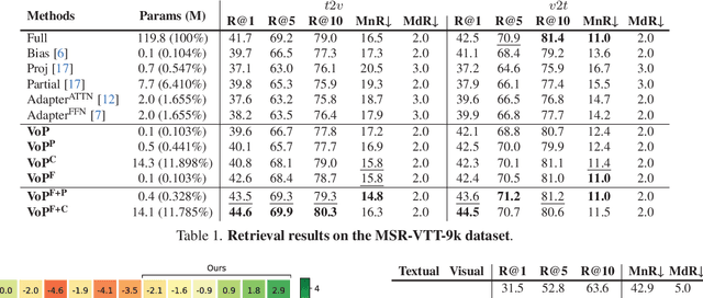 Figure 2 for VoP: Text-Video Co-operative Prompt Tuning for Cross-Modal Retrieval