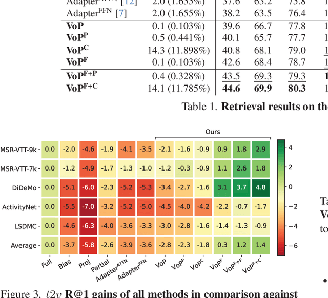 Figure 4 for VoP: Text-Video Co-operative Prompt Tuning for Cross-Modal Retrieval