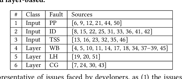 Figure 2 for Fix-Con: Automatic Fault Localization and Repair of Deep Learning Model Conversions