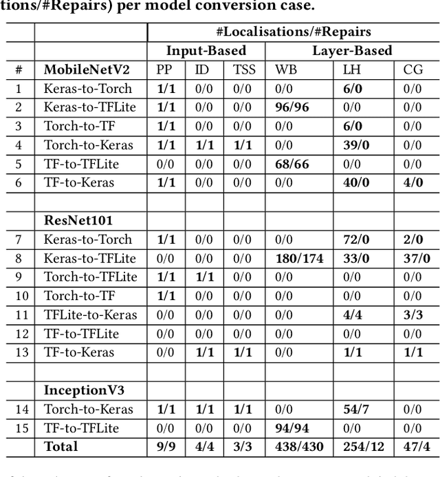 Figure 4 for Fix-Con: Automatic Fault Localization and Repair of Deep Learning Model Conversions