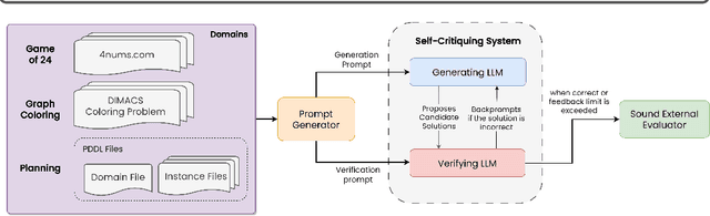 Figure 1 for On the Self-Verification Limitations of Large Language Models on Reasoning and Planning Tasks