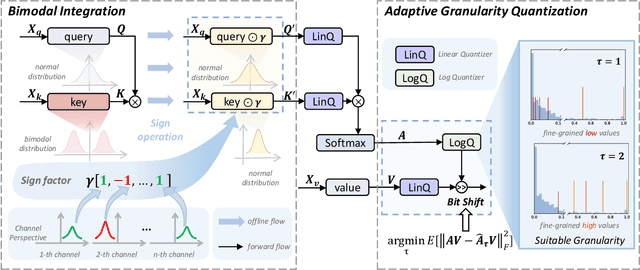 Figure 3 for PTQ4SAM: Post-Training Quantization for Segment Anything