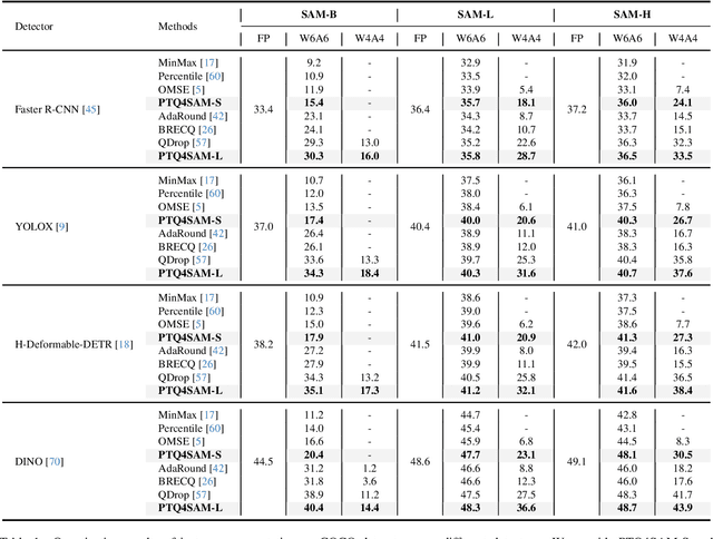 Figure 2 for PTQ4SAM: Post-Training Quantization for Segment Anything