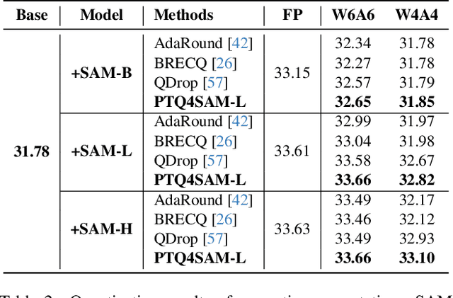 Figure 4 for PTQ4SAM: Post-Training Quantization for Segment Anything