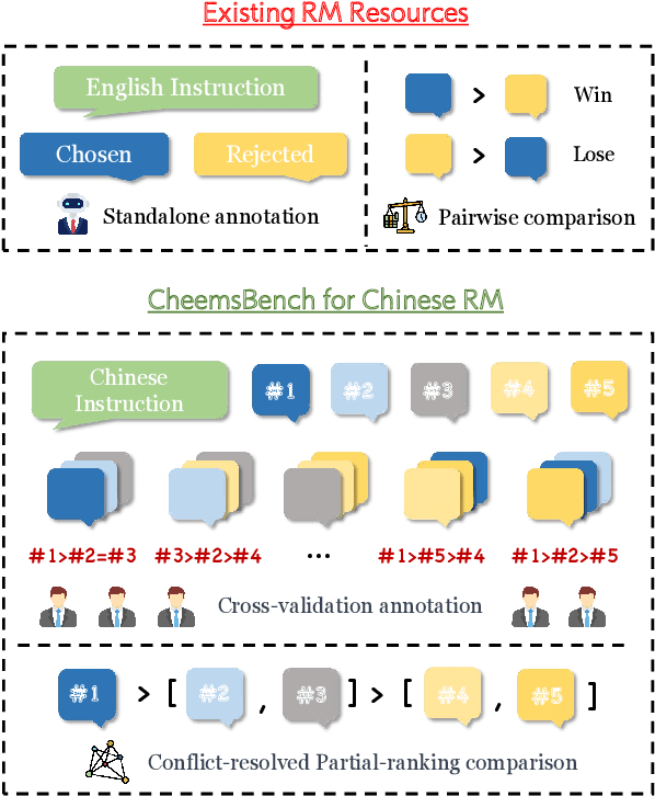 Figure 1 for Cheems: A Practical Guidance for Building and Evaluating Chinese Reward Models from Scratch