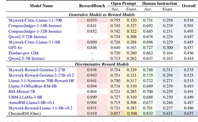 Figure 4 for Cheems: A Practical Guidance for Building and Evaluating Chinese Reward Models from Scratch