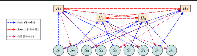 Figure 1 for Hubs and Spokes Learning: Efficient and Scalable Collaborative Machine Learning