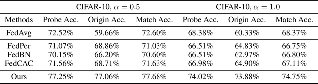 Figure 1 for Tackling Feature-Classifier Mismatch in Federated Learning via Prompt-Driven Feature Transformation