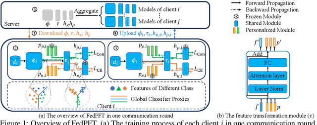 Figure 2 for Tackling Feature-Classifier Mismatch in Federated Learning via Prompt-Driven Feature Transformation