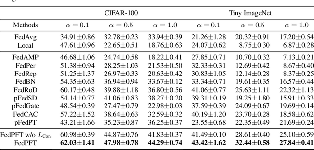 Figure 3 for Tackling Feature-Classifier Mismatch in Federated Learning via Prompt-Driven Feature Transformation