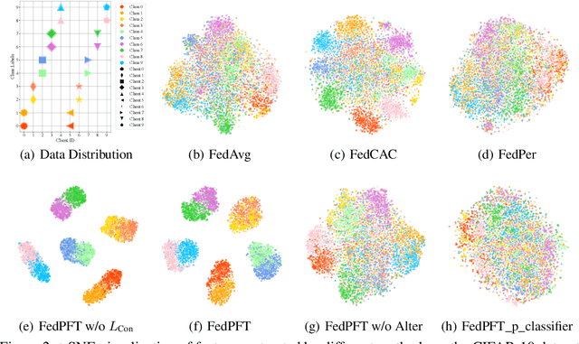 Figure 4 for Tackling Feature-Classifier Mismatch in Federated Learning via Prompt-Driven Feature Transformation