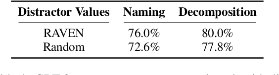 Figure 2 for In-Context Analogical Reasoning with Pre-Trained Language Models