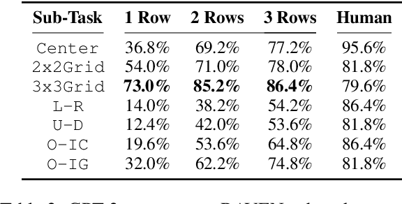 Figure 4 for In-Context Analogical Reasoning with Pre-Trained Language Models
