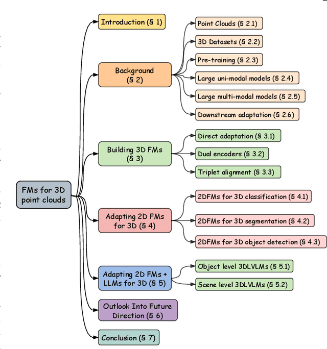 Figure 1 for Foundational Models for 3D Point Clouds: A Survey and Outlook