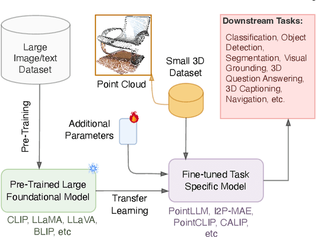 Figure 3 for Foundational Models for 3D Point Clouds: A Survey and Outlook