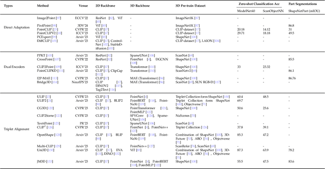 Figure 2 for Foundational Models for 3D Point Clouds: A Survey and Outlook
