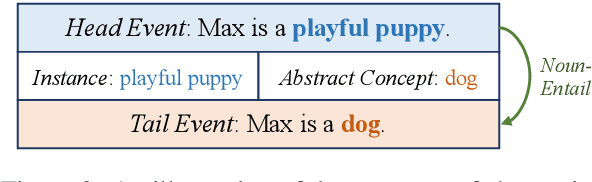Figure 3 for AbsPyramid: Benchmarking the Abstraction Ability of Language Models with a Unified Entailment Graph