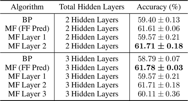 Figure 1 for Mono-Forward: Backpropagation-Free Algorithm for Efficient Neural Network Training Harnessing Local Errors