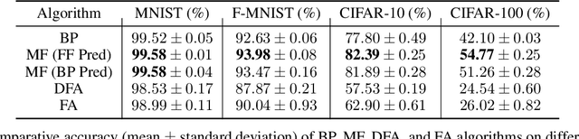 Figure 3 for Mono-Forward: Backpropagation-Free Algorithm for Efficient Neural Network Training Harnessing Local Errors