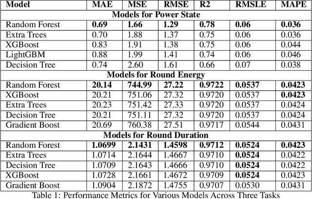 Figure 2 for Data-Driven Energy Modeling of Industrial IoT Systems: A Benchmarking Approach