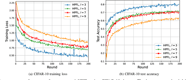 Figure 2 for Hierarchical Personalized Federated Learning Over Massive Mobile Edge Computing Networks