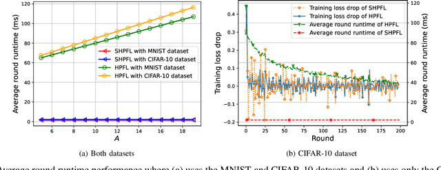 Figure 3 for Hierarchical Personalized Federated Learning Over Massive Mobile Edge Computing Networks