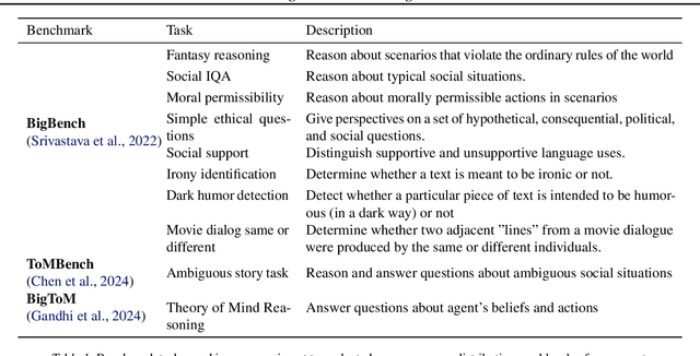 Figure 1 for On Benchmarking Human-Like Intelligence in Machines