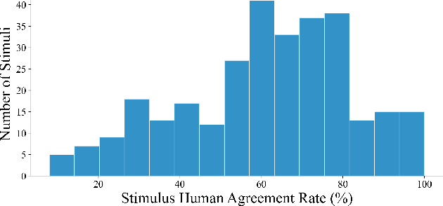 Figure 2 for On Benchmarking Human-Like Intelligence in Machines