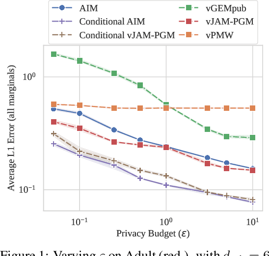 Figure 1 for Leveraging Vertical Public-Private Split for Improved Synthetic Data Generation