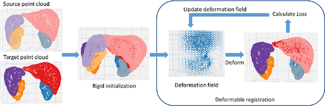 Figure 1 for Semantic-ICP: Iterative Closest Point for Non-rigid Multi-Organ Point Cloud Registration