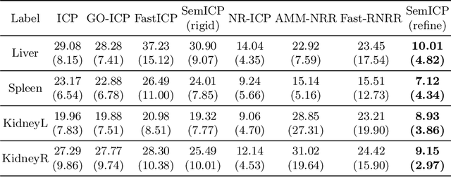 Figure 2 for Semantic-ICP: Iterative Closest Point for Non-rigid Multi-Organ Point Cloud Registration