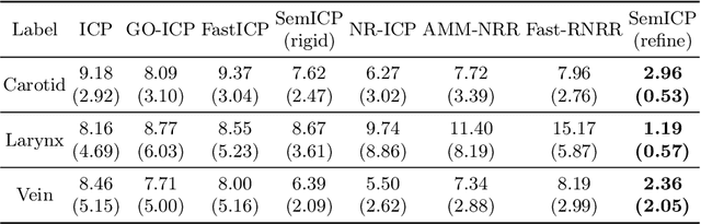 Figure 4 for Semantic-ICP: Iterative Closest Point for Non-rigid Multi-Organ Point Cloud Registration