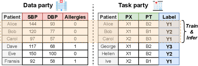 Figure 1 for UniTrans: A Unified Vertical Federated Knowledge Transfer Framework for Enhancing Cross-Hospital Collaboration