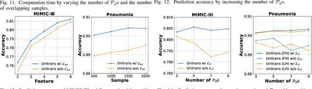 Figure 2 for UniTrans: A Unified Vertical Federated Knowledge Transfer Framework for Enhancing Cross-Hospital Collaboration