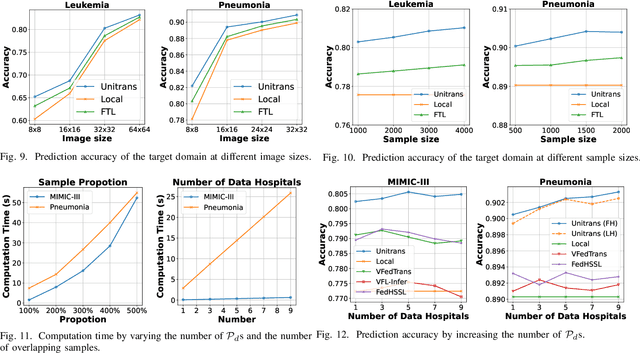 Figure 3 for UniTrans: A Unified Vertical Federated Knowledge Transfer Framework for Enhancing Cross-Hospital Collaboration