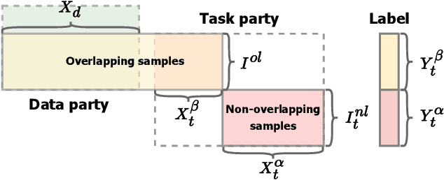 Figure 4 for UniTrans: A Unified Vertical Federated Knowledge Transfer Framework for Enhancing Cross-Hospital Collaboration