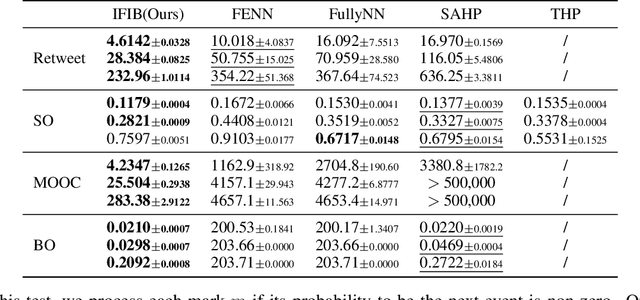 Figure 2 for Intensity-free Integral-based Learning of Marked Temporal Point Processes