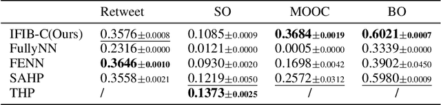 Figure 4 for Intensity-free Integral-based Learning of Marked Temporal Point Processes
