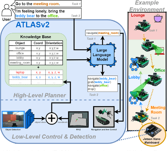 Figure 1 for ATLASv2: LLM-Guided Adaptive Landmark Acquisition and Navigation on the Edge